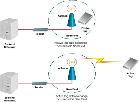 active rfid systems|where are active rfid used.